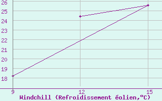 Courbe du refroidissement olien pour Guelma / Bouchegouf