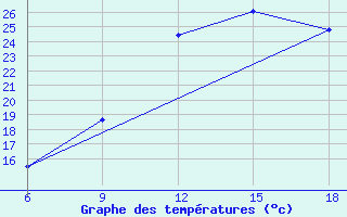 Courbe de tempratures pour Ghadames