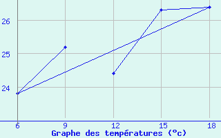 Courbe de tempratures pour Beni-Saf