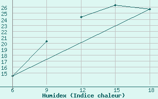 Courbe de l'humidex pour Ghadames