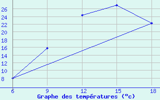 Courbe de tempratures pour Soria (Esp)