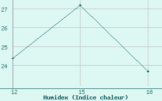 Courbe de l'humidex pour Sortland