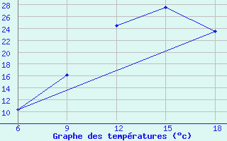 Courbe de tempratures pour Ghadames