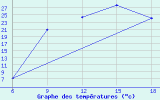 Courbe de tempratures pour Maghnia