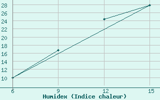 Courbe de l'humidex pour Beni Abbes