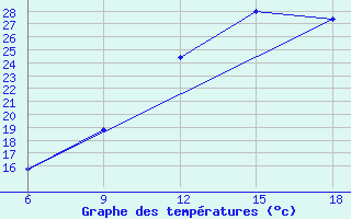 Courbe de tempratures pour Lerida (Esp)