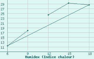 Courbe de l'humidex pour Burgos (Esp)