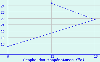 Courbe de tempratures pour Capo Frasca