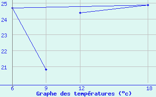 Courbe de tempratures pour Ghadames