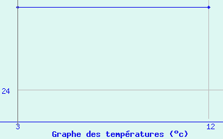 Courbe de tempratures pour Kohima