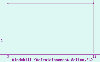 Courbe du refroidissement olien pour Kohima