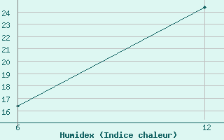 Courbe de l'humidex pour Reutte / Tirol