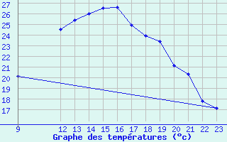 Courbe de tempratures pour Coria