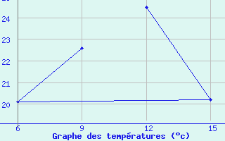 Courbe de tempratures pour Kas