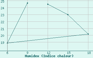 Courbe de l'humidex pour Silifke