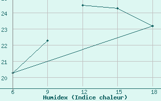 Courbe de l'humidex pour Bilbao (Esp)