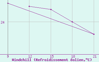 Courbe du refroidissement olien pour Waglan Island