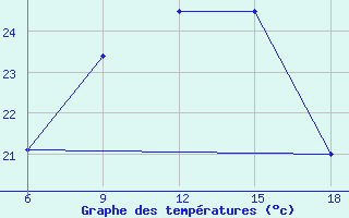 Courbe de tempratures pour Bragin