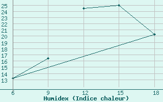 Courbe de l'humidex pour Tizi-Ouzou