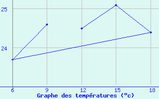 Courbe de tempratures pour Ghazaouet