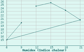 Courbe de l'humidex pour Sarande