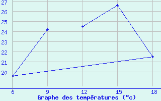 Courbe de tempratures pour Dellys