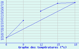 Courbe de tempratures pour Midelt