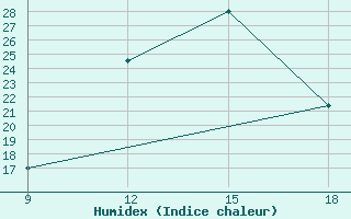 Courbe de l'humidex pour Ghadames