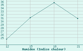 Courbe de l'humidex pour Ascencion De Guarayos