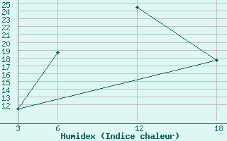 Courbe de l'humidex pour Idjevan