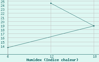 Courbe de l'humidex pour Bouira