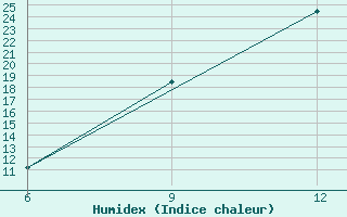 Courbe de l'humidex pour Hon