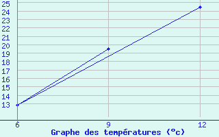 Courbe de tempratures pour Hon