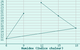 Courbe de l'humidex pour Oum El Bouaghi