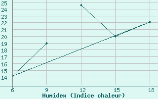 Courbe de l'humidex pour Ksar Chellala