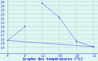 Courbe de tempratures pour Sallum Plateau