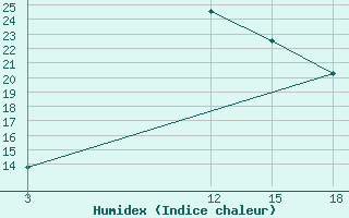 Courbe de l'humidex pour Tripoli