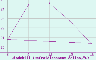 Courbe du refroidissement olien pour Dellys