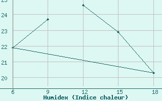 Courbe de l'humidex pour ??rnak