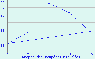 Courbe de tempratures pour Tizi-Ouzou