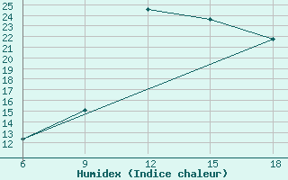 Courbe de l'humidex pour Larache