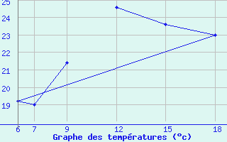 Courbe de tempratures pour Passo Dei Giovi