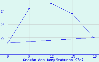 Courbe de tempratures pour Capo Frasca