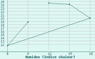 Courbe de l'humidex pour Beni-Saf