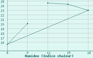 Courbe de l'humidex pour Oum El Bouaghi