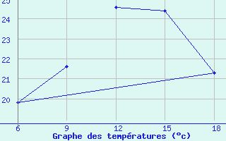 Courbe de tempratures pour Beni-Saf