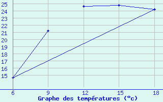 Courbe de tempratures pour Maghnia