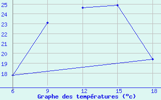 Courbe de tempratures pour Bragin