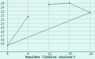 Courbe de l'humidex pour Rhourd Nouss