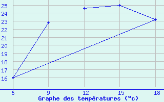 Courbe de tempratures pour Passo Dei Giovi